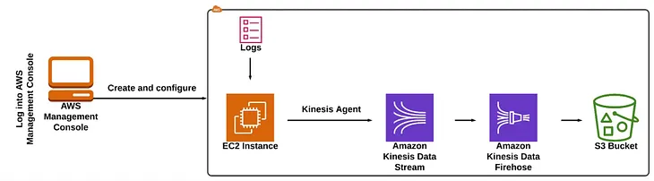 How to Create a Kinesis Data Stream