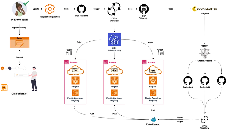 Laying the groundwork with AWS | Postlit Portal