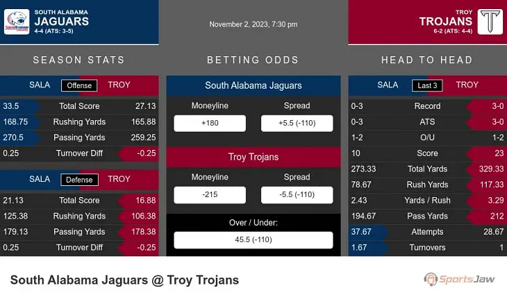 Jaguars vs Trojans prediction infographic 