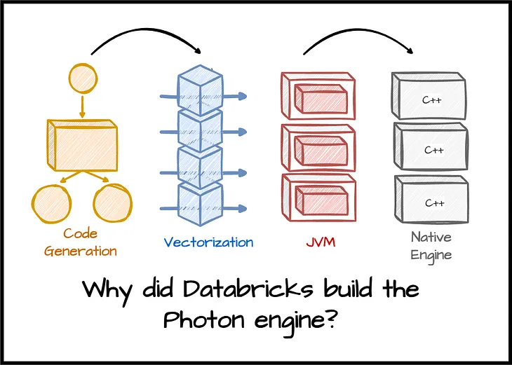Why did Databricks build the Photon engine?