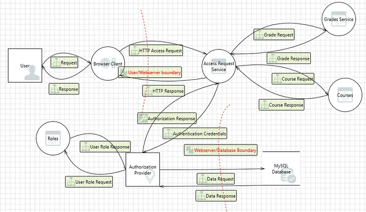 Threat Modeling an Application [Moodle] Using STRIDE