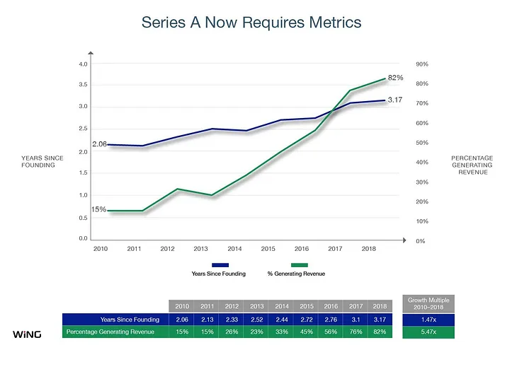 The 3 Metrics That Matter to Raise Your Series-A