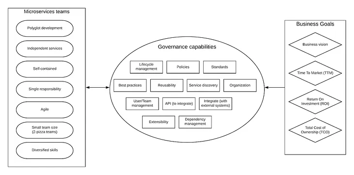 Introduction to Microservices Governance — Part I