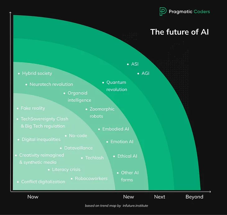 the future of ai trends