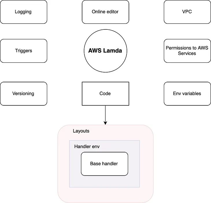 An Overview of AWS Lambda