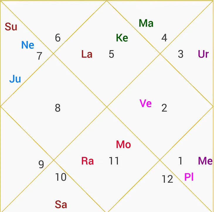 Learn to check if the marriage is promised in your chart or not.