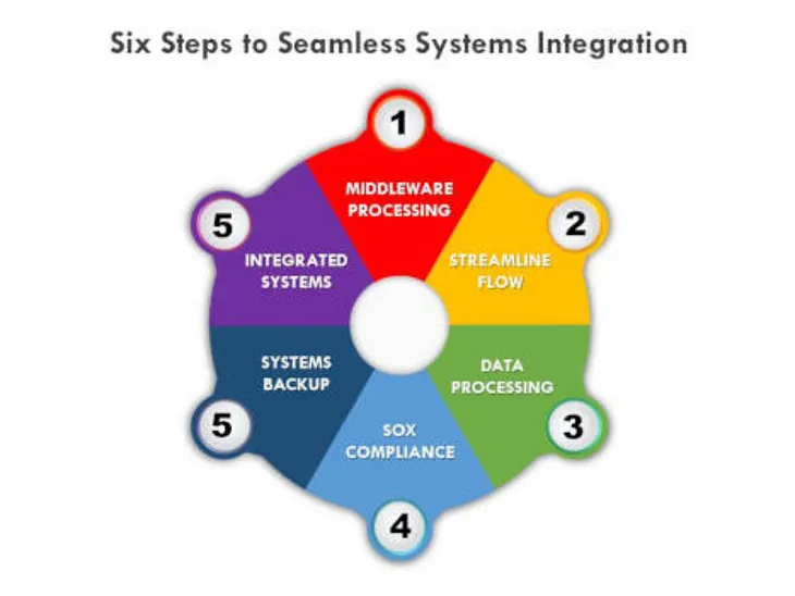 10 Proven System Integration Strategies to Future-Proof Your IT Infrastructure