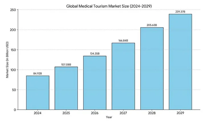 Exploring the Growth and Trends of Medical Tourism Industry