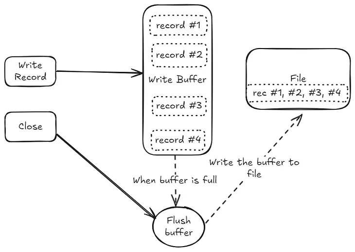 The Importance of Explicitly Closing Files in Programming