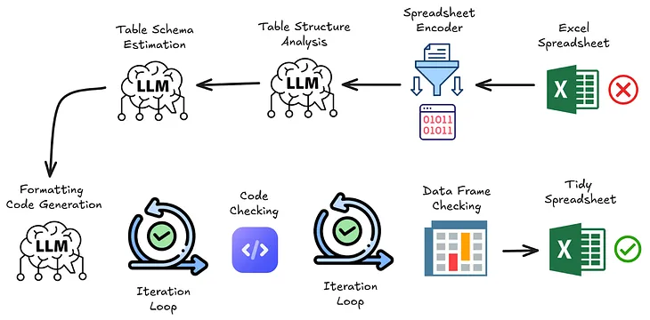 Effortless spreadsheet normalisation with LLM