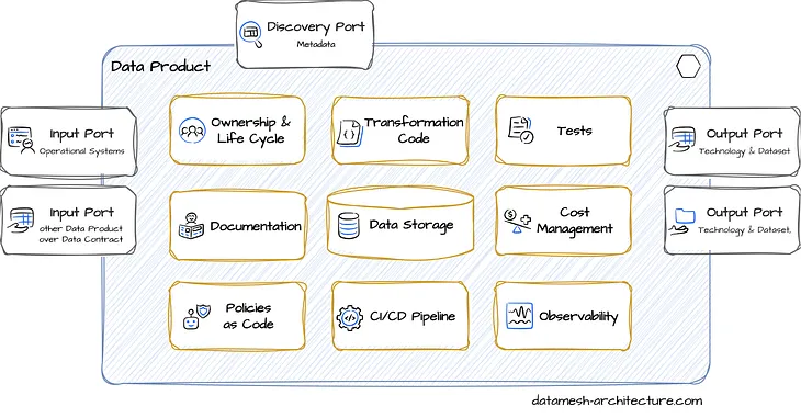 A Guide to Building Data as a Product