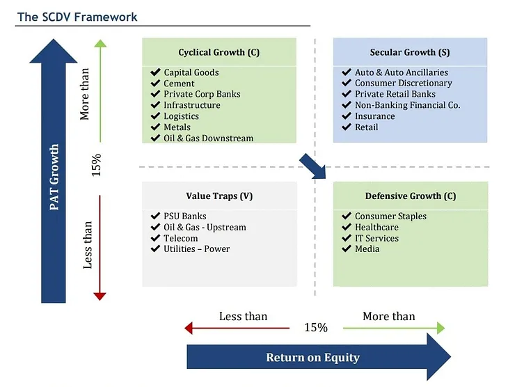 Approaching Equities From The Lens of IIFL AMC’s S-C-D-V Framework