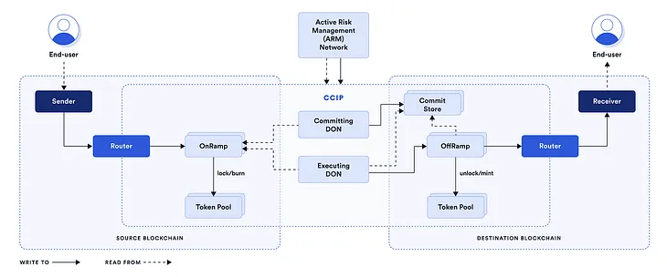 CCIP (Cross-Chain Interoperability Protocol) Guide🧵🛠️