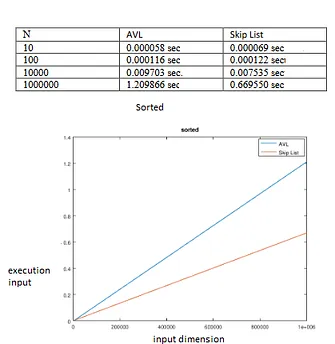 Comparison between AVL, Skip List and Segment Tree