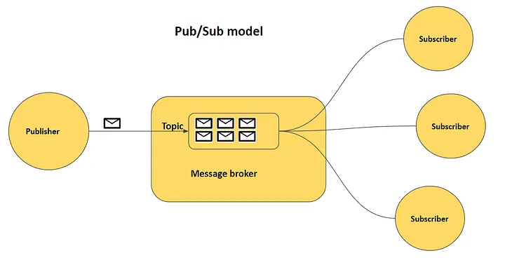 The most insightful stories about Pub Sub Pattern - Medium