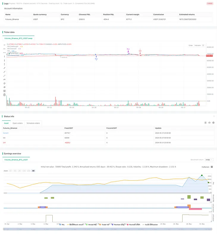 Multi-Timeframe Fibonacci RSI Crossup Trend Following Quantitative Trading Strategy