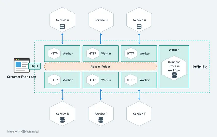 An Easy Path From API-Based Microservices to An Event-Driven Architecture For Improved Reliability…