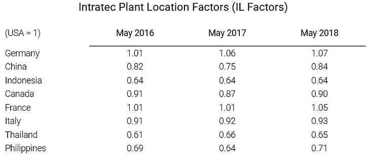 Construction Cost Location Factors