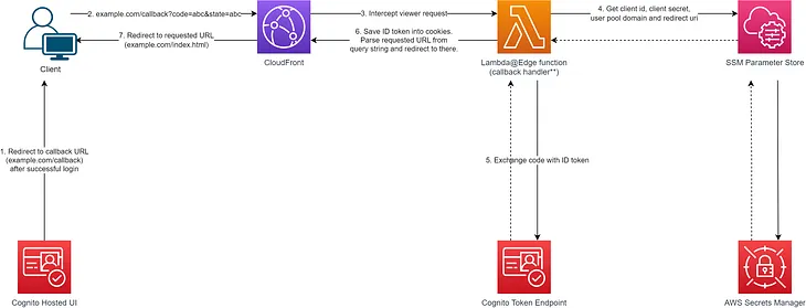 Solution diagram represents the login flow