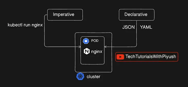 Kubernetes Series | Day-7| Kubernetes zero to hero series | Pod (Imperative vs Declarative way)
