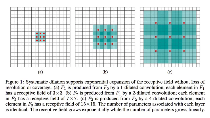 Dilated Convolutions ( Deep Learning)