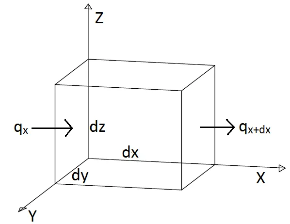 General Heat Conduction Equation: Cartesian Coordinates