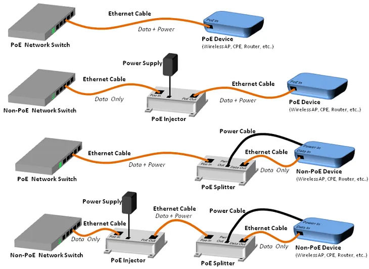 Practical Use of PoE Technology