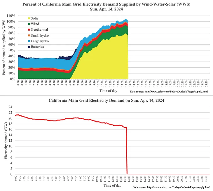 California exceeds 100% renewable electricity