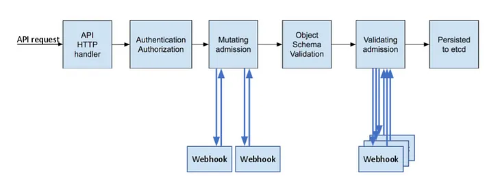 ImagePolicy Webhook in Kubernetes Part 1