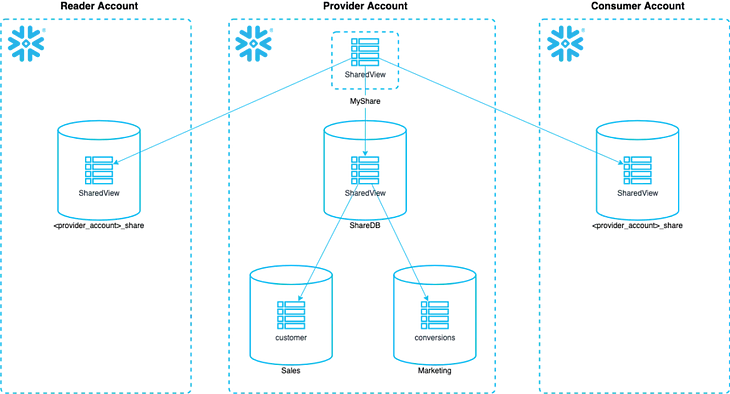 How Snowflake enables its providers to automatically replicate their data across the Data Cloud…