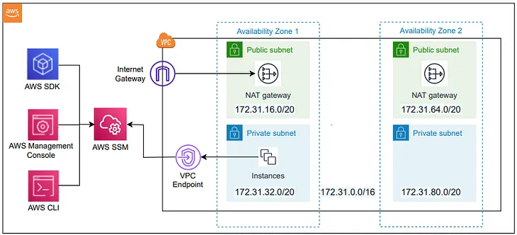 Secure RDP to EC2 Private Instance Using AWS SSM