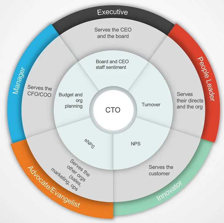 The Modern CTO: More Than Just Code