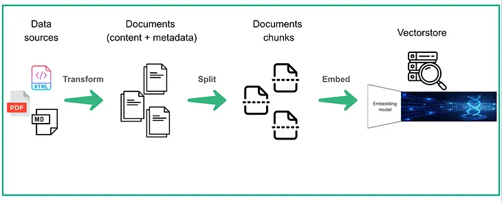 Data preparation for a Q&A application powered by LLM — by Andrea Benevenuta