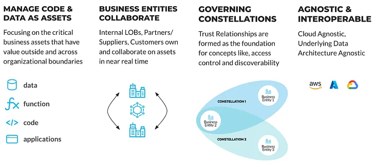 Data Cloud Architecture Accelerates Collaboration in a Global Financial Institution