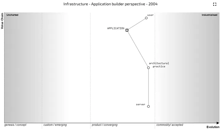 Map evolution not maturity