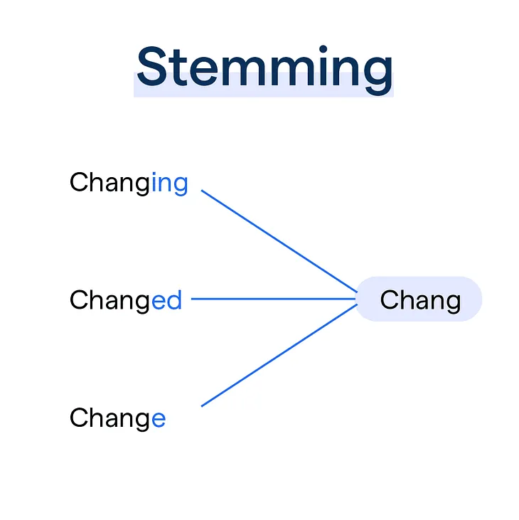 NLP — Text PreProcessing — Part 3 (Stemming & Lemmatization)