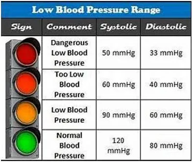 Learn The Facts About Low Blood Pressure | HPFY