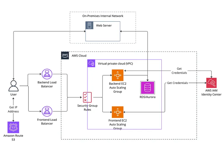 How to Migrate Your App to the AWS Cloud