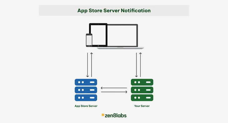 How to handle App store server notification