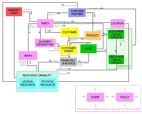 Differences and Connections Between TMForum SID and DDD