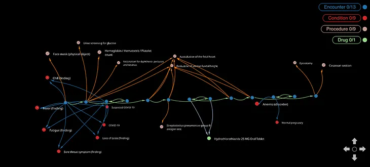 Mapping the diagnostic journey for suspected Covid-19 patients with Synthea and Neo4j