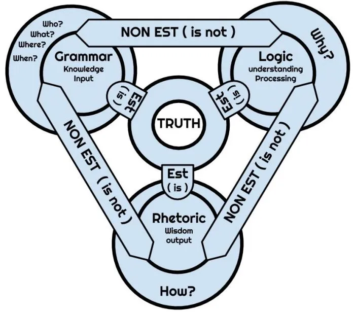 Poetry, the Quadrivium, and the Trivium