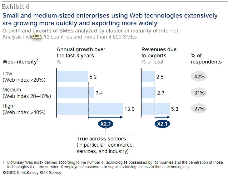 Web savvy businesses grow twice as fast