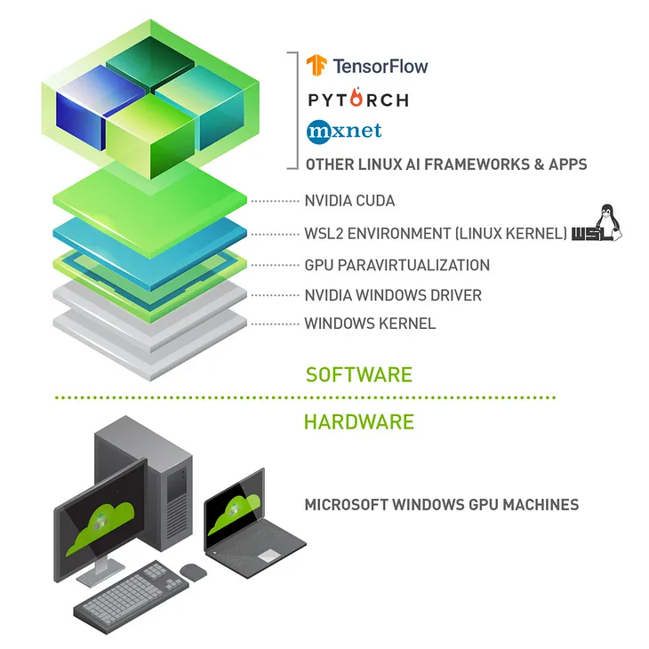 Setup Windows 10/11 machines for Deep Learning with Docker and GPU using WSL