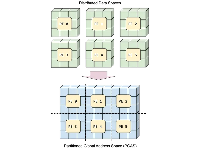 Manage Your Memory Address Space with OpenSHMEM*