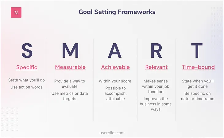 The SMART goal setting framework