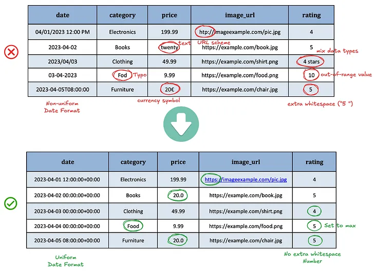 A LLM-based workflow for automated tabular data validation