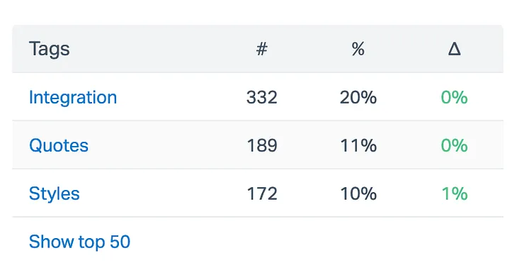 Want to identify product issues? Use customer support data