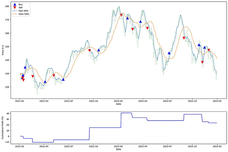 Citadel’s Strategy Anyone Can Use — Momentum and Reversion