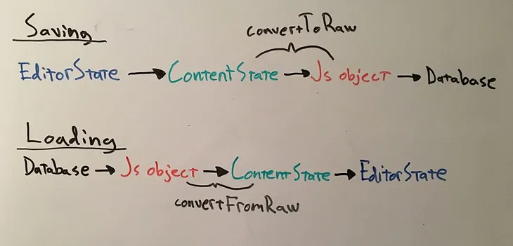 How to store Draft.js content